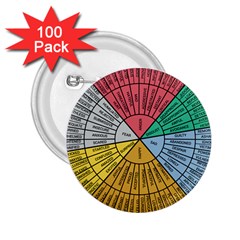 Wheel Of Emotions Feeling Emotion Thought Language Critical Thinking 2 25  Buttons (100 Pack)  by Semog4