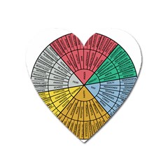 Wheel Of Emotions Feeling Emotion Thought Language Critical Thinking Heart Magnet by Semog4