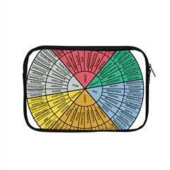 Wheel Of Emotions Feeling Emotion Thought Language Critical Thinking Apple Macbook Pro 15  Zipper Case by Semog4